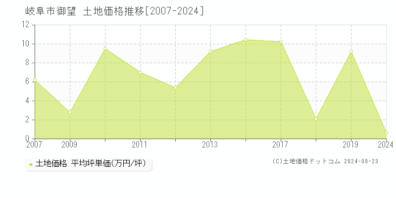 御望(岐阜市)の土地価格推移グラフ(坪単価)[2007-2024年]