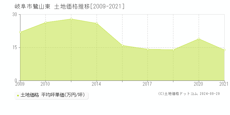 鷺山東(岐阜市)の土地価格推移グラフ(坪単価)[2009-2021年]