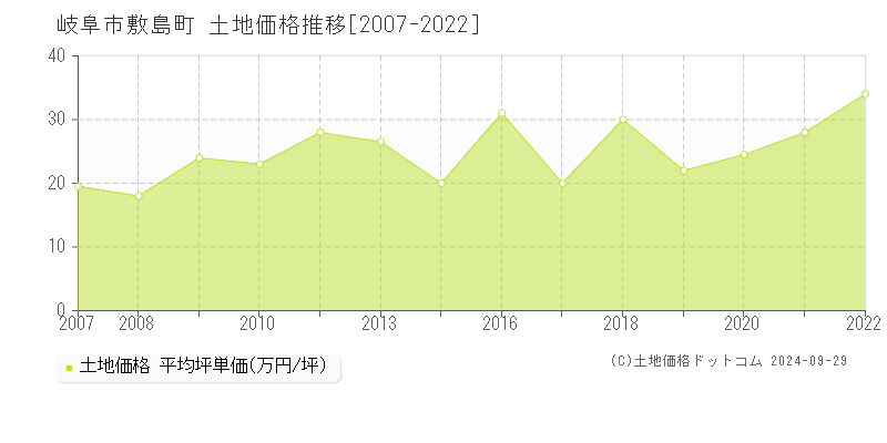 敷島町(岐阜市)の土地価格推移グラフ(坪単価)[2007-2022年]