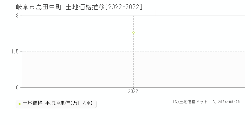 島田中町(岐阜市)の土地価格推移グラフ(坪単価)[2022-2022年]