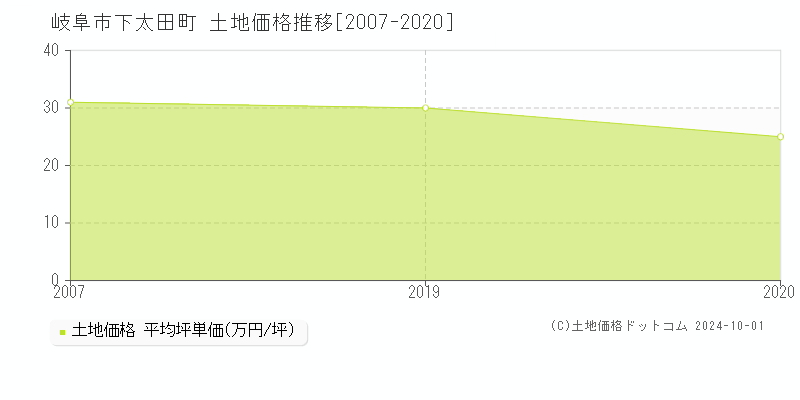 下太田町(岐阜市)の土地価格推移グラフ(坪単価)[2007-2020年]