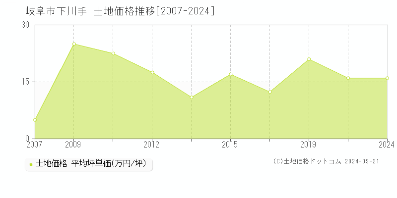 下川手(岐阜市)の土地価格推移グラフ(坪単価)[2007-2024年]