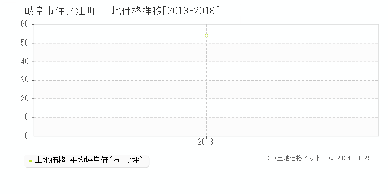 住ノ江町(岐阜市)の土地価格推移グラフ(坪単価)[2018-2018年]