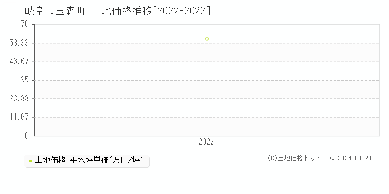 玉森町(岐阜市)の土地価格推移グラフ(坪単価)[2022-2022年]