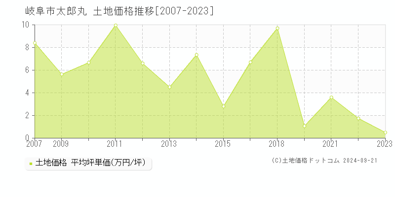 太郎丸(岐阜市)の土地価格推移グラフ(坪単価)[2007-2023年]