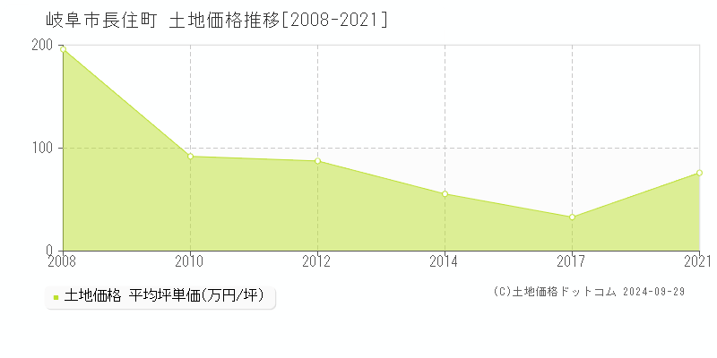 長住町(岐阜市)の土地価格推移グラフ(坪単価)[2008-2021年]