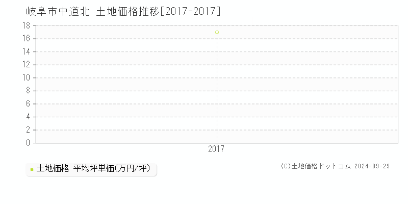 中道北(岐阜市)の土地価格推移グラフ(坪単価)[2017-2017年]