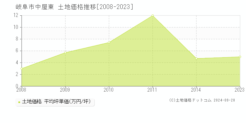 中屋東(岐阜市)の土地価格推移グラフ(坪単価)[2008-2023年]