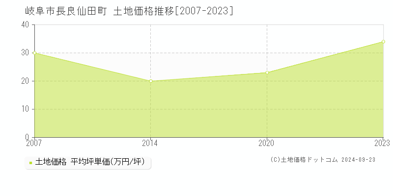 長良仙田町(岐阜市)の土地価格推移グラフ(坪単価)[2007-2023年]