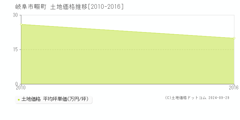 畷町(岐阜市)の土地価格推移グラフ(坪単価)[2010-2016年]