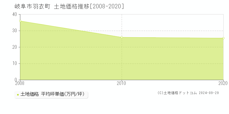 羽衣町(岐阜市)の土地価格推移グラフ(坪単価)[2008-2020年]