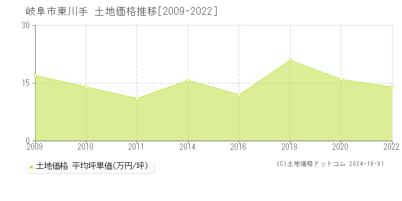 東川手(岐阜市)の土地価格推移グラフ(坪単価)[2009-2022年]