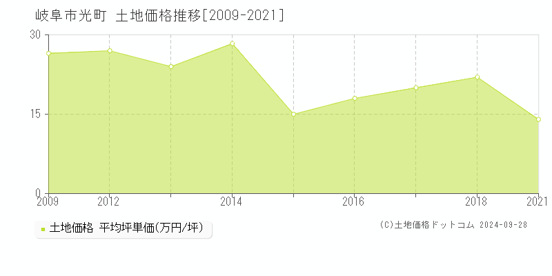 光町(岐阜市)の土地価格推移グラフ(坪単価)[2009-2021年]