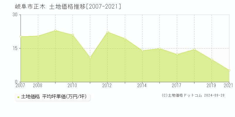 正木(岐阜市)の土地価格推移グラフ(坪単価)[2007-2021年]