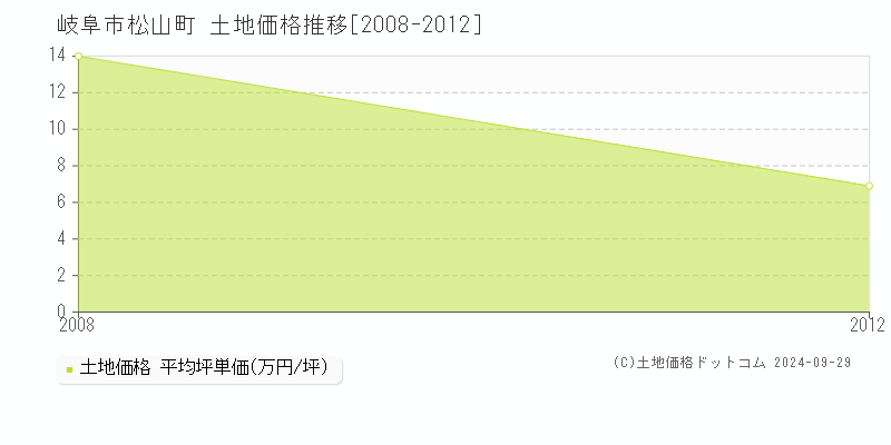 松山町(岐阜市)の土地価格推移グラフ(坪単価)[2008-2012年]