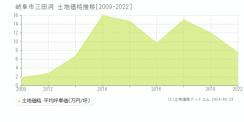 三田洞(岐阜市)の土地価格推移グラフ(坪単価)[2009-2022年]