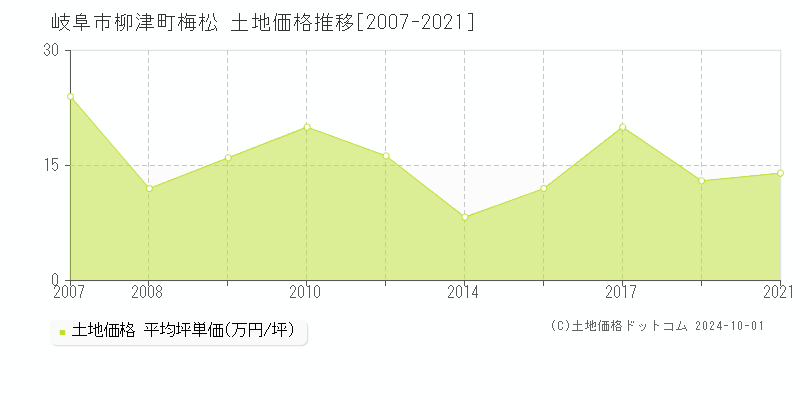 柳津町梅松(岐阜市)の土地価格推移グラフ(坪単価)[2007-2021年]