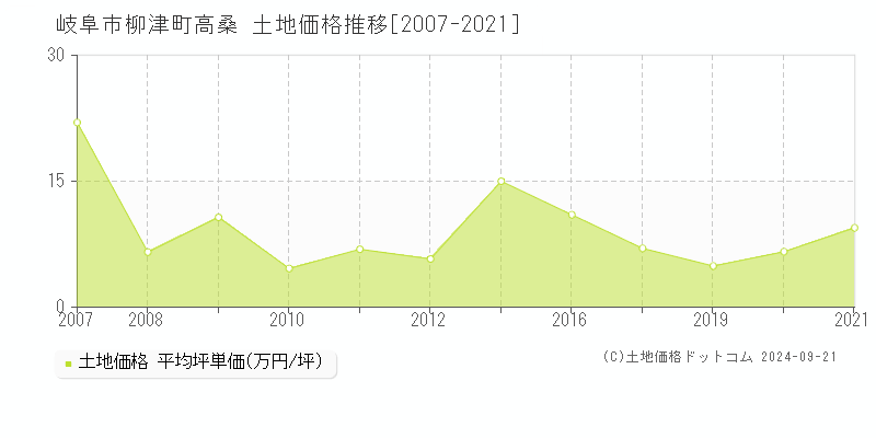 柳津町高桑(岐阜市)の土地価格推移グラフ(坪単価)[2007-2021年]