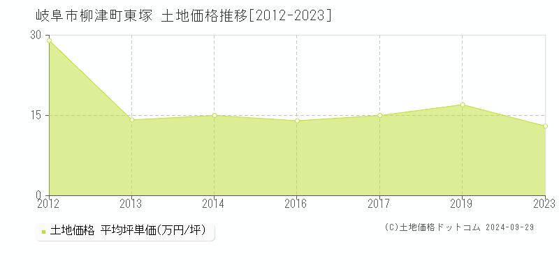 柳津町東塚(岐阜市)の土地価格推移グラフ(坪単価)[2012-2023年]