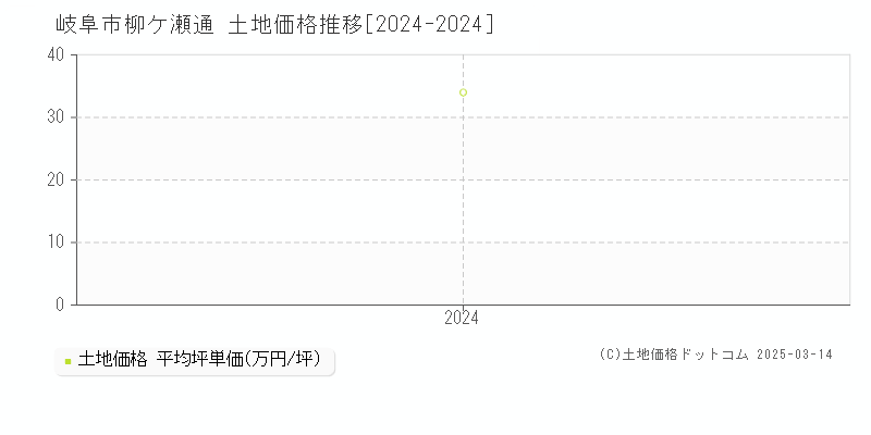 柳ケ瀬通(岐阜市)の土地価格推移グラフ(坪単価)[2024-2024年]