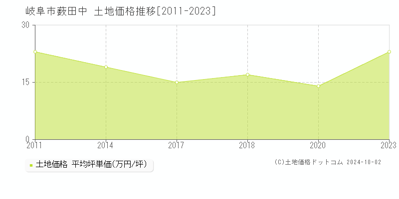 薮田中(岐阜市)の土地価格推移グラフ(坪単価)[2011-2023年]