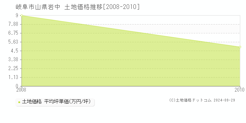 山県岩中(岐阜市)の土地価格推移グラフ(坪単価)[2008-2010年]