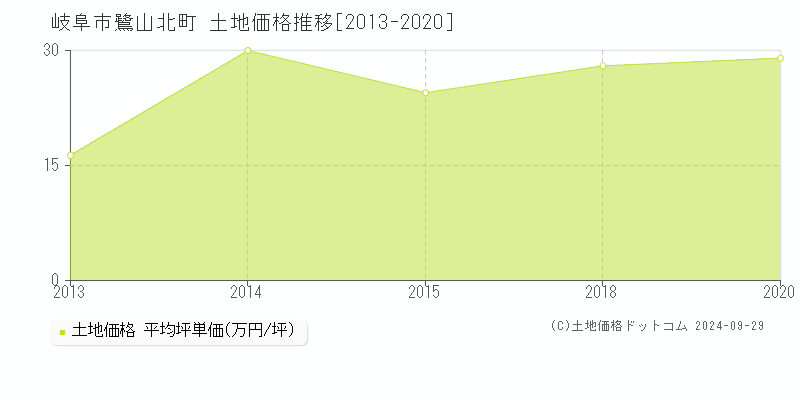 鷺山北町(岐阜市)の土地価格推移グラフ(坪単価)[2013-2020年]