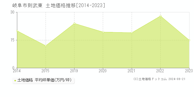 則武東(岐阜市)の土地価格推移グラフ(坪単価)[2014-2023年]