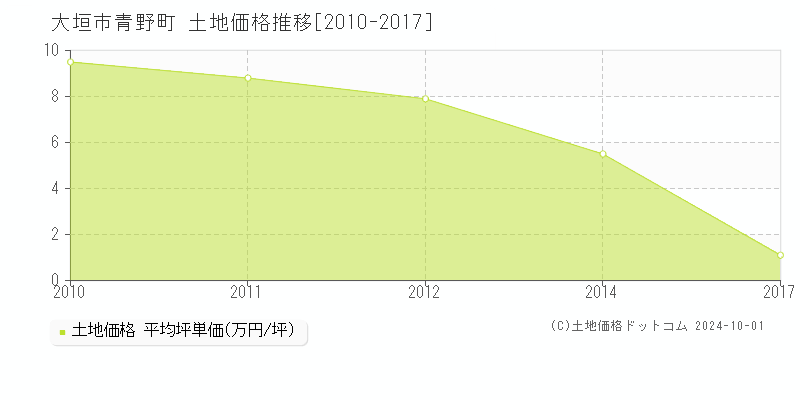 青野町(大垣市)の土地価格推移グラフ(坪単価)[2010-2017年]