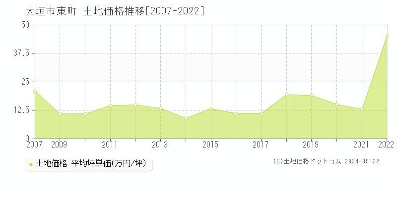 東町(大垣市)の土地価格推移グラフ(坪単価)[2007-2022年]