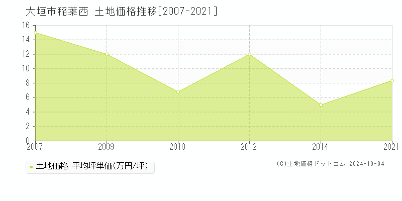 稲葉西(大垣市)の土地価格推移グラフ(坪単価)[2007-2021年]