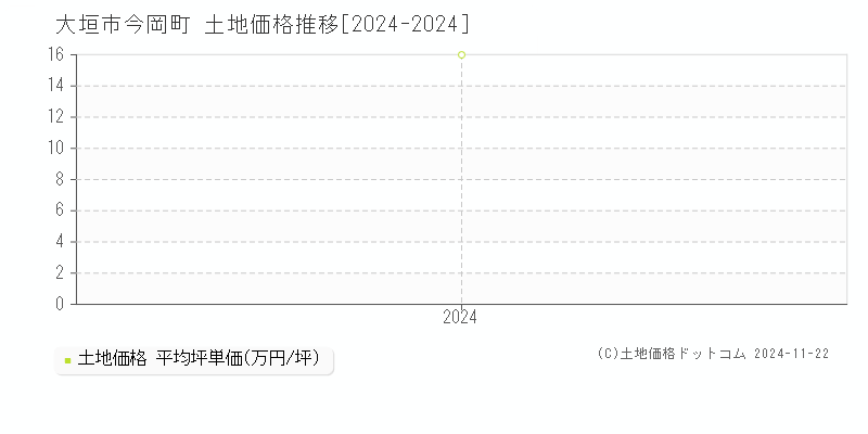 今岡町(大垣市)の土地価格推移グラフ(坪単価)[2024-2024年]