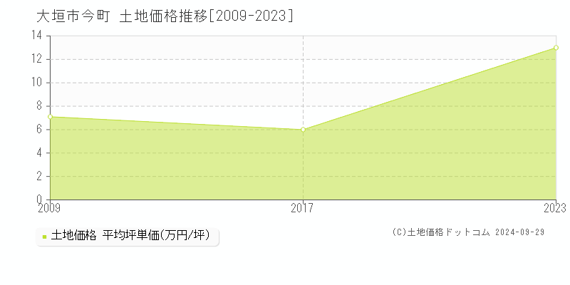 今町(大垣市)の土地価格推移グラフ(坪単価)[2009-2023年]