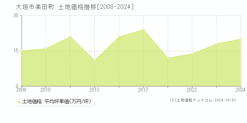 楽田町(大垣市)の土地価格推移グラフ(坪単価)[2008-2024年]