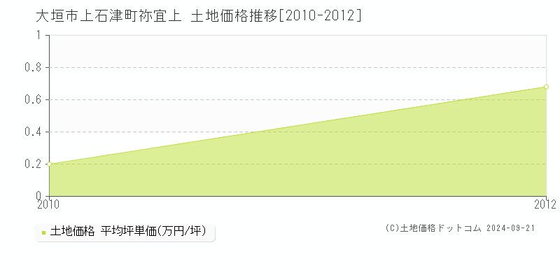 上石津町祢宜上(大垣市)の土地価格推移グラフ(坪単価)[2010-2012年]