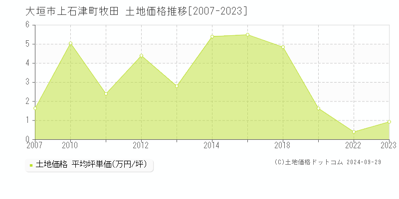 上石津町牧田(大垣市)の土地価格推移グラフ(坪単価)[2007-2023年]