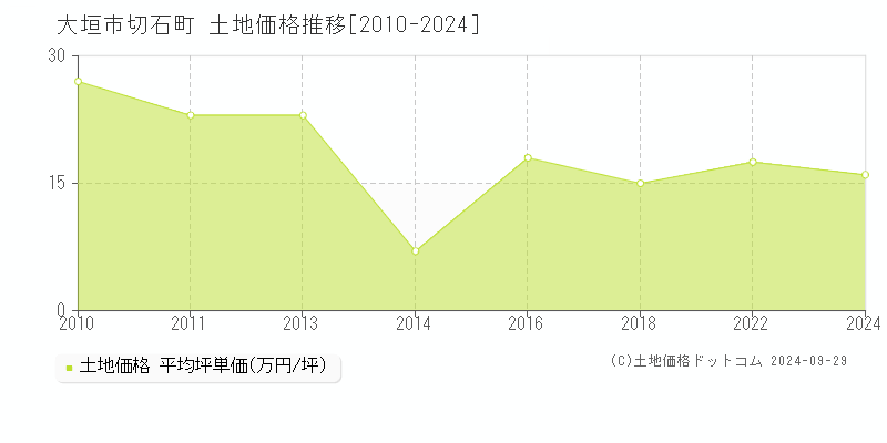 切石町(大垣市)の土地価格推移グラフ(坪単価)[2010-2024年]