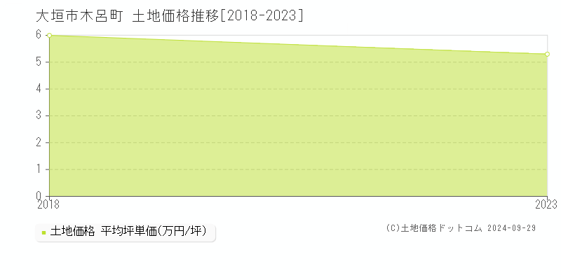 木呂町(大垣市)の土地価格推移グラフ(坪単価)[2018-2023年]