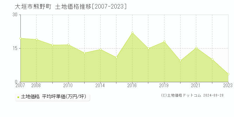 熊野町(大垣市)の土地価格推移グラフ(坪単価)[2007-2023年]