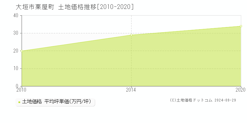 栗屋町(大垣市)の土地価格推移グラフ(坪単価)[2010-2020年]