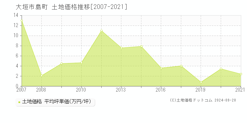 島町(大垣市)の土地価格推移グラフ(坪単価)[2007-2021年]