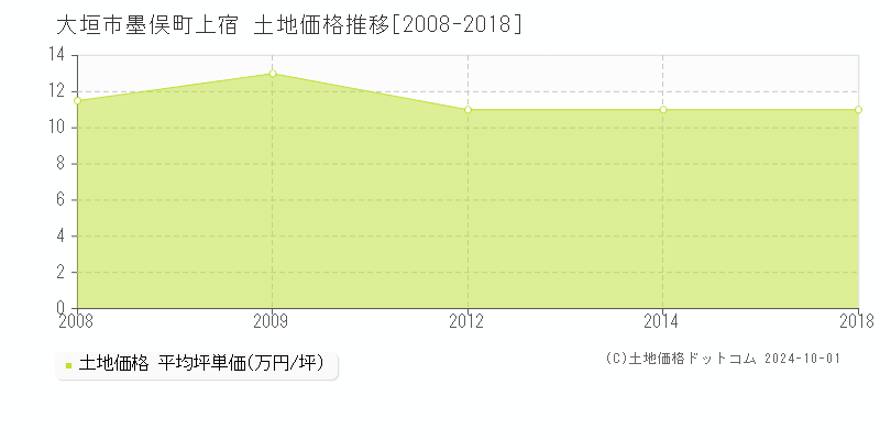 墨俣町上宿(大垣市)の土地価格推移グラフ(坪単価)[2008-2018年]