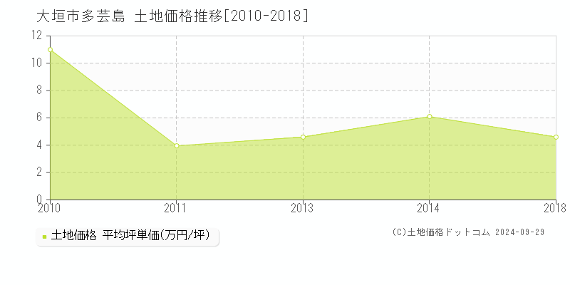 多芸島(大垣市)の土地価格推移グラフ(坪単価)[2010-2018年]