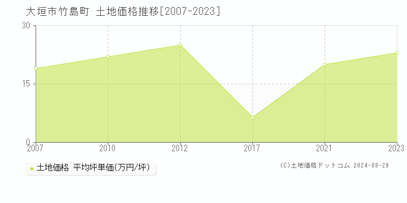 竹島町(大垣市)の土地価格推移グラフ(坪単価)[2007-2023年]