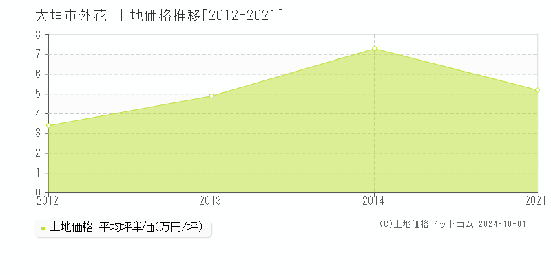 外花(大垣市)の土地価格推移グラフ(坪単価)[2012-2021年]