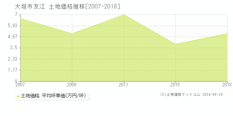 友江(大垣市)の土地価格推移グラフ(坪単価)[2007-2018年]