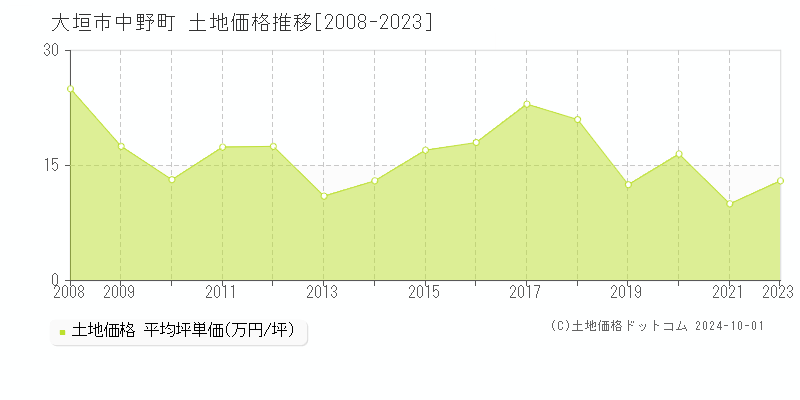 中野町(大垣市)の土地価格推移グラフ(坪単価)[2008-2023年]