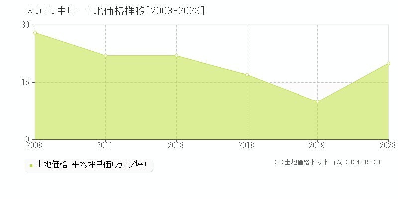 中町(大垣市)の土地価格推移グラフ(坪単価)[2008-2023年]