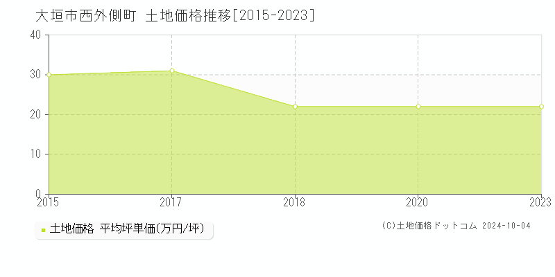 西外側町(大垣市)の土地価格推移グラフ(坪単価)[2015-2023年]