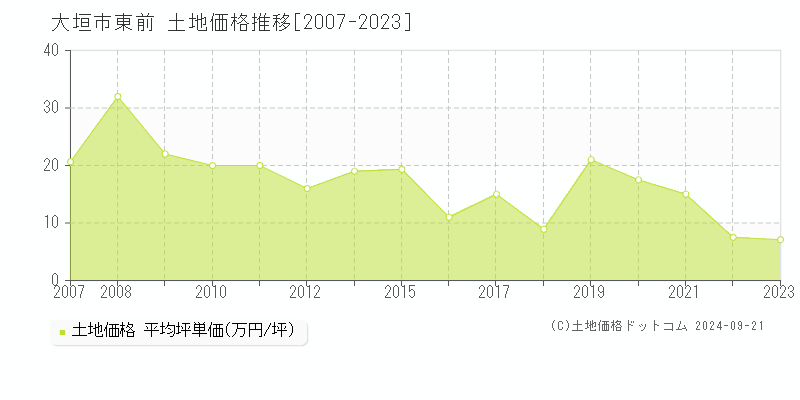 東前(大垣市)の土地価格推移グラフ(坪単価)[2007-2023年]